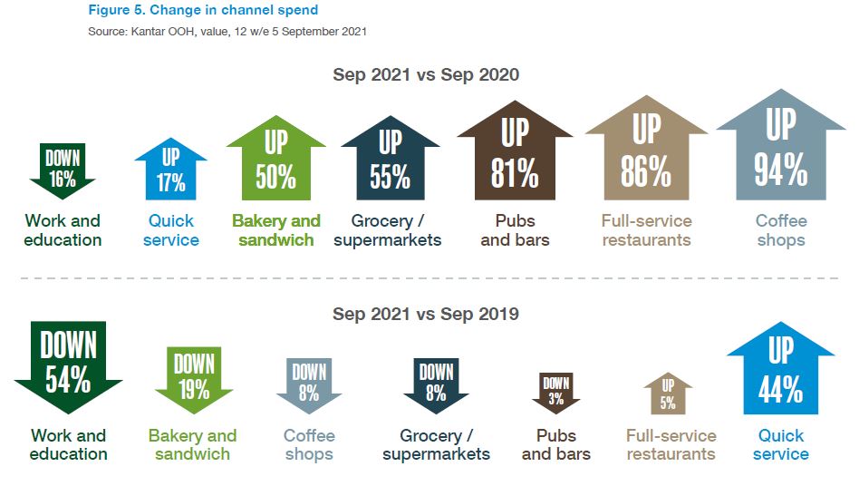 Arrows showing foodservice channels change vs 2020 and 2019